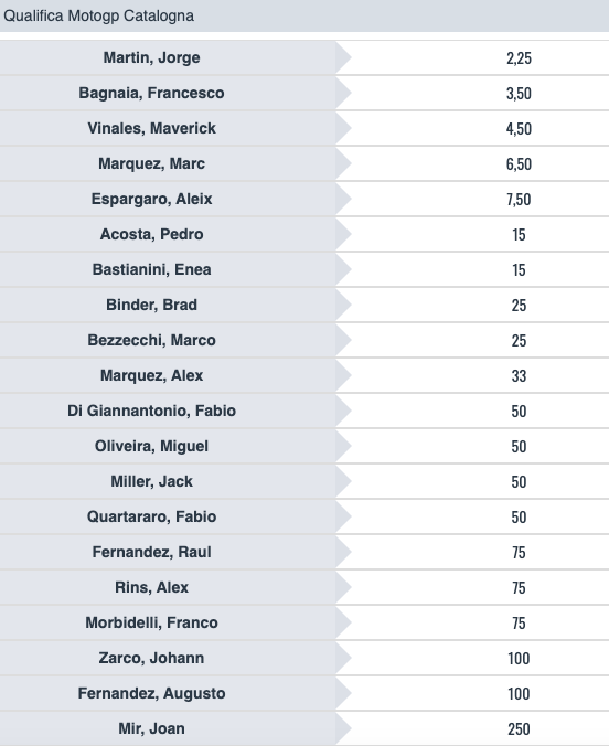 Pronostici MotoGP GP Catalogna 2024