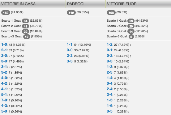 Quote e risultati Serie A 38a giornata
