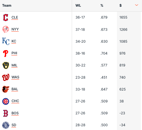 Pronostici MLB Week 10