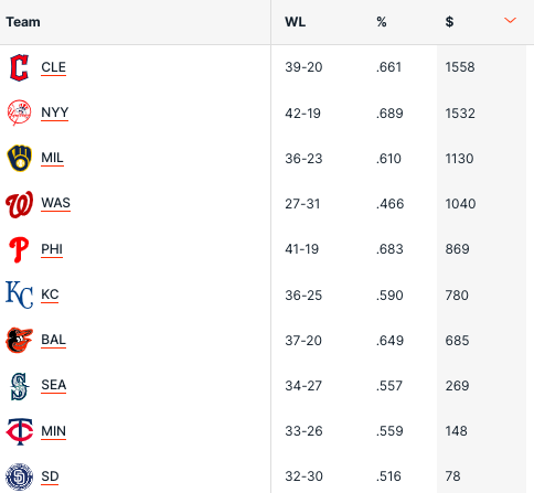 Pronostici MLB Week 11