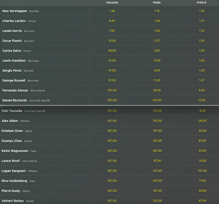 Pronostici F1 GP Canada 2024