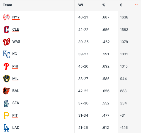 Pronostici MLB Week 12