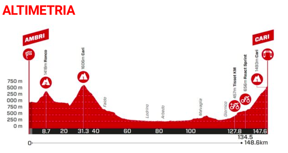 Giro di Svizzera Tappa 5