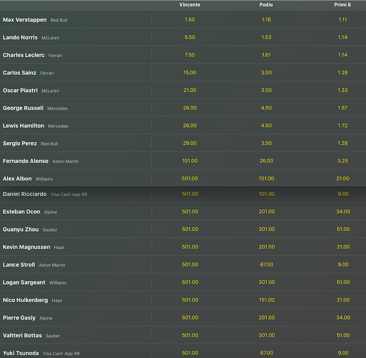 Pronostici F1 GP Spagna 2024