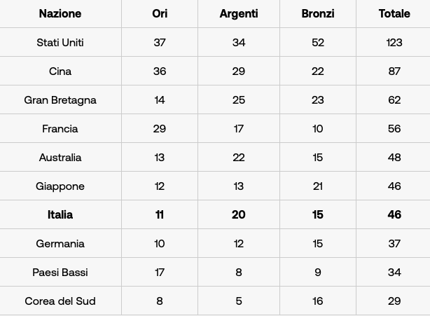 Previsione Medaglie Italia Olimpiadi 2024