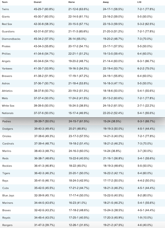 Pronostici MLB Week 15