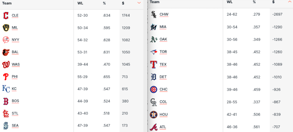 Pronostici MLB Week 15