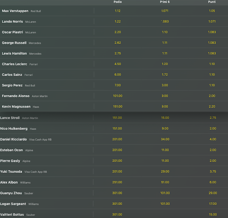 Pronostici F1 GP Gran Bretagna 2024