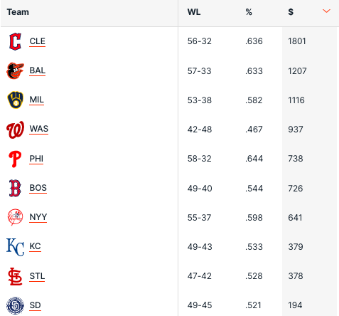 Pronostici MLB Week 16