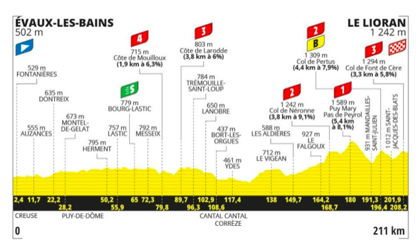 Pronostici Tour de France Tappa 11
