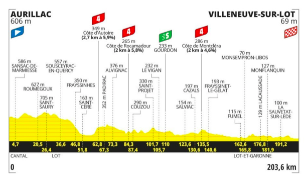 Pronostici Tour de France Tappa 12