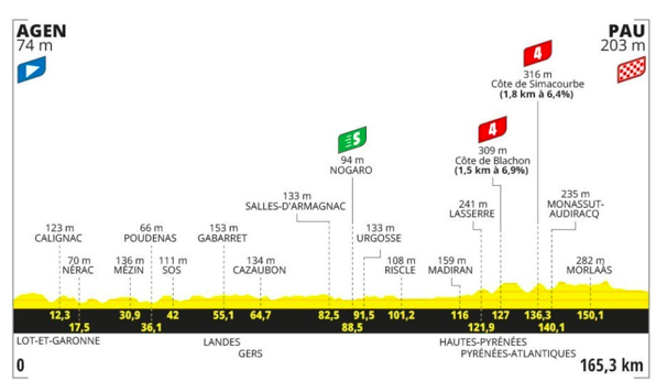 Pronostici Tour de France Tappa 13