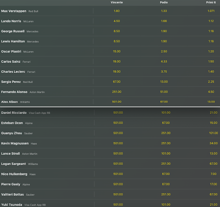 Pronostici F1 GP Ungheria 2024