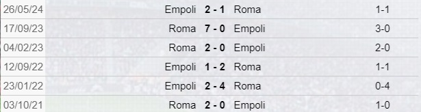 Roma-Empoli: Scontri Diretti