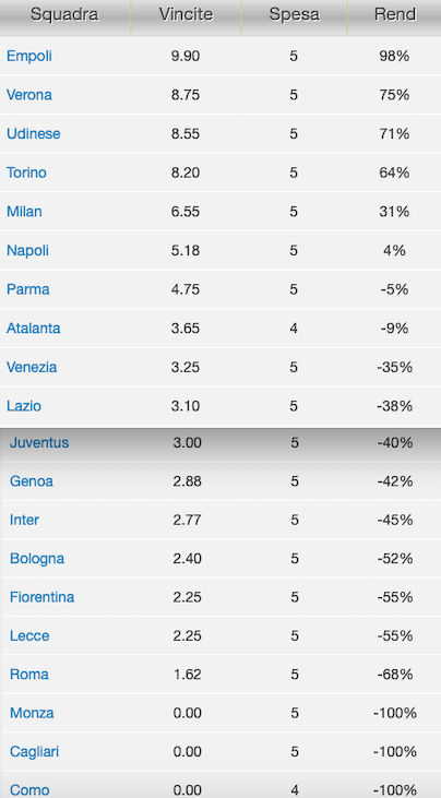 Rendimento scommesse Serie A