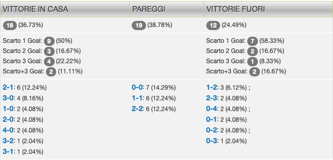 Statistiche Serie A