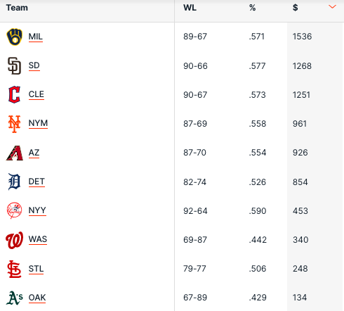 Migliori squadre betting MLB