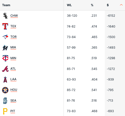 Peggiori squadre betting MLB