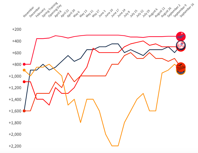 Variazione stagionale odds MLB