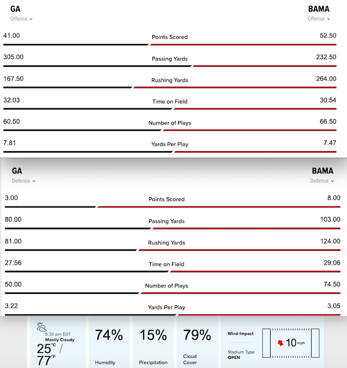 Statistiche Alabama-Georgia NCAAF
