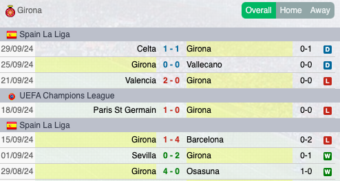 Ultimi risultati Girona