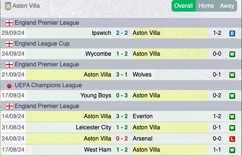 Ultime partite Aston Villa