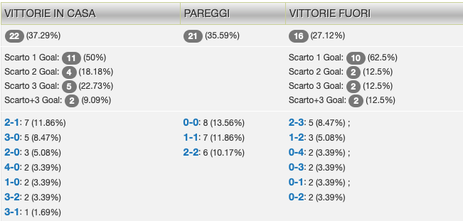 Statistiche campionato di calcio Serie A 2024-25