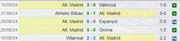 Risultati Atletico Madrid in Liga