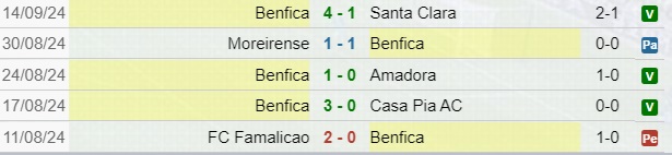 Benfica risultati in Primeira Liga