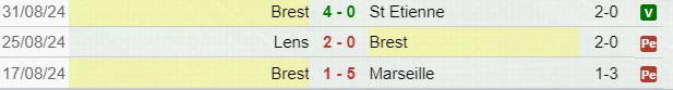 Risultati Brest Ligue 1