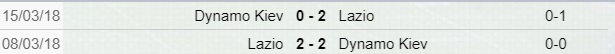 Dinamo Kiev-Lazio risultati