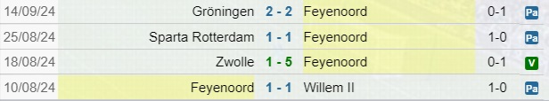 Feyenoord risultati Eredivisie