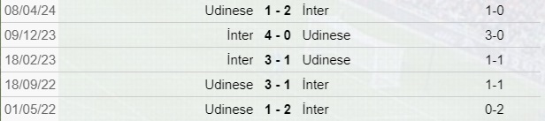 Inter-Udinese scontri diretti