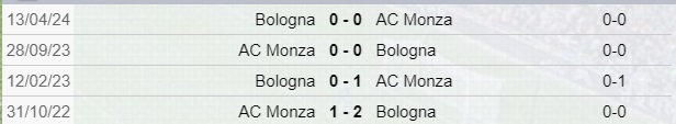 Monza-Bologna scontri diretti