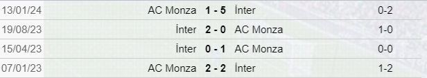 Monza-Inter, scontri diretti