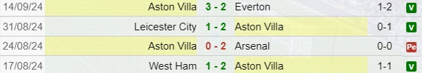 Risultati Aston Villa in Premier League