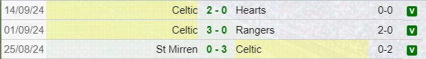 Risultati Celtic Glasgow