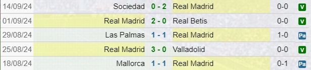 Risultati Real Madrid