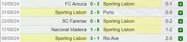 Risultati Sporting Lisbona