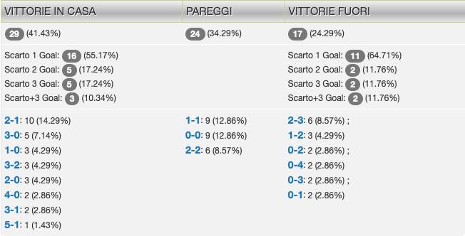 Statistiche Calcio Serie A