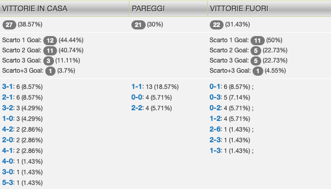 Statistiche scommesse Premier League 24-25