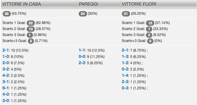 Statistiche Serie B 24-25