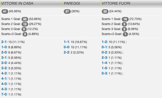 Statistiche La Liga 24-25