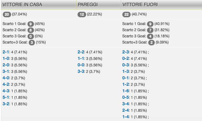 Statistiche Bundesliga 24-25
