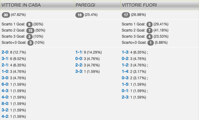 Statistiche Ligue 1 2024-25
