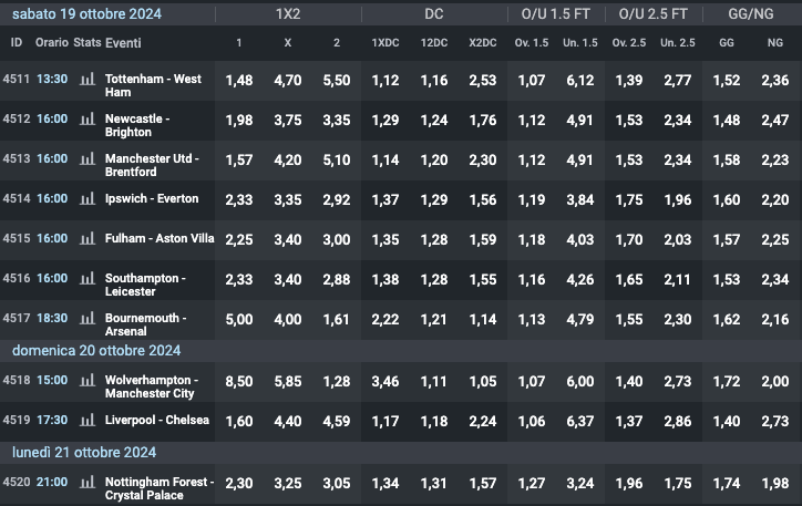 Quote 8° giornata Premier League