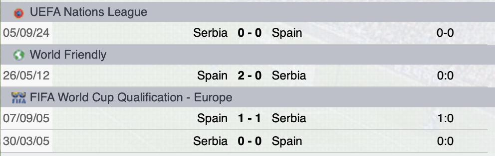 Precedenti Spagna-Serbia