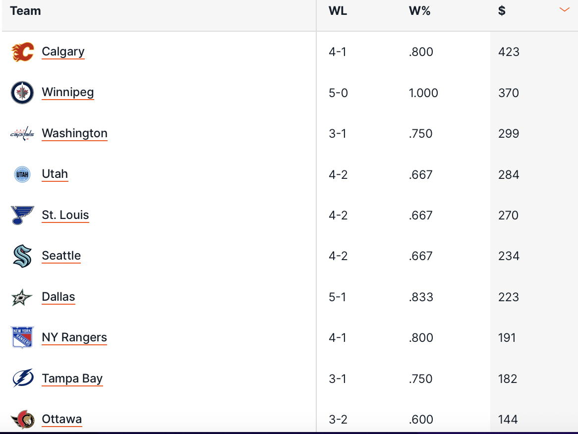 Rendimento NHL moneyline