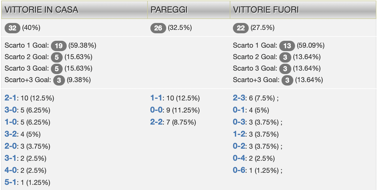 Statistiche Serie A