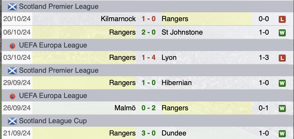 Ultime partite Rangers